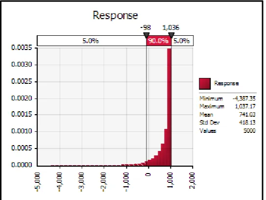 Figure 15: 220Kg SSP CV 15% which targets a response of $574.50 at a cost of $83.52 