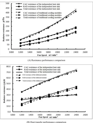 Figure 8. Performance comparison of radiator module at different configurations. 