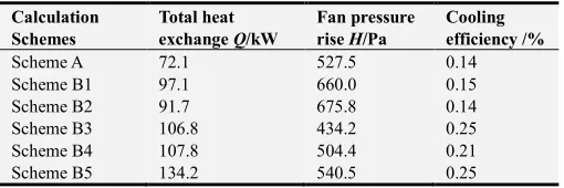Table 2. Cooling efficiency of different detached cooling compartments (2400r•min-1). 