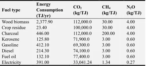 Table 3. Default Emission Factors for Different Fuel Types in Dire Dawa. 