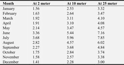 Table 7. Average Wind Speed (m/s) in Dire Dawa at Different Height. 