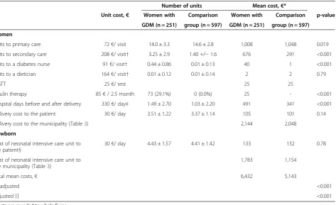 Table 3 Mean costs of delivery and treatment in a neonatal intensive care unit among women with risk of GDM