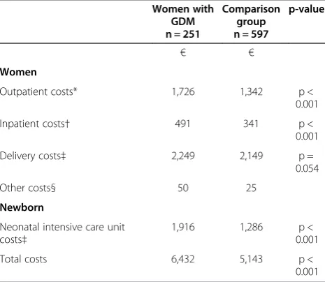 Table 4 Mode of delivery and prenatal complications/health outcomes