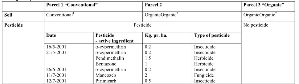 Table 1: Cultivation method, potato. 