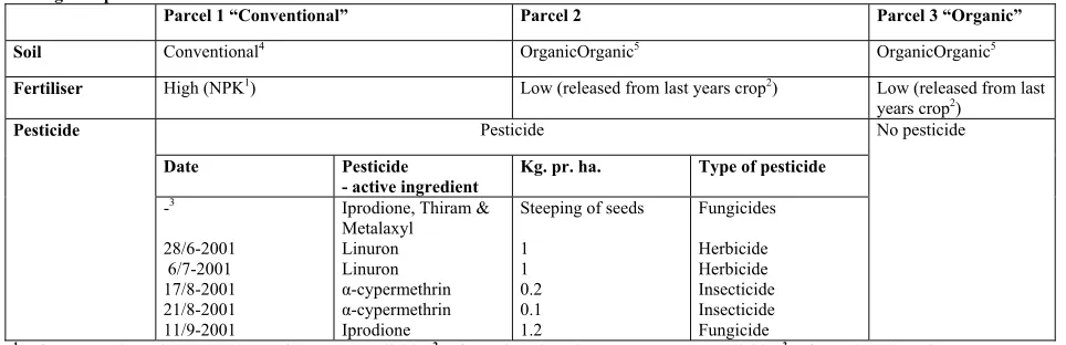 Table 3: Cultivation method, kale. 