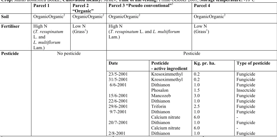 Table 5: Cultivation method, apple. 