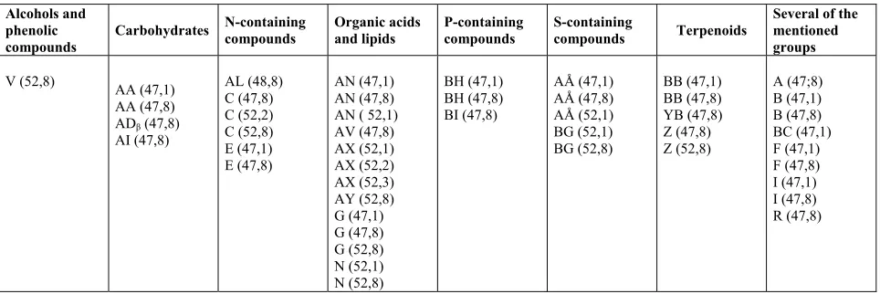 Table 6: Screening programme. TLC systems classified according to the group of phytochemical compounds detected