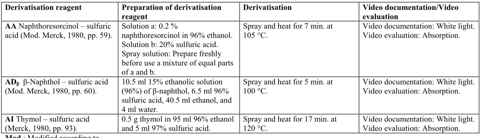 Table 8: Derivatisation reagents for detection of P-containing compounds.