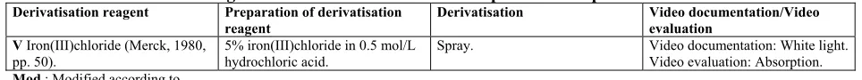 Table 9: Derivatisation reagents for detection of N-containing compounds. 
