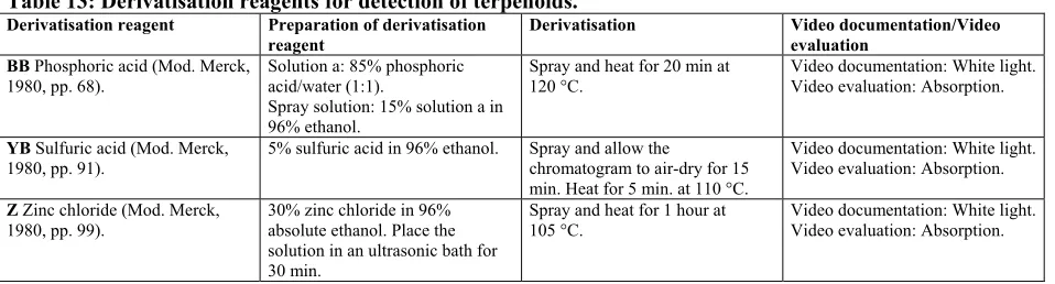 Table 13: Derivatisation reagents for detection of terpenoids. 