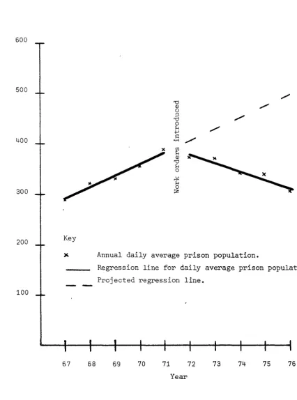 FIGURE 2. Regression lines for the annual daily average prison population in Tasmania five years before and after the introduction of the Work Order Scheme from 1966/67 to 1975/76