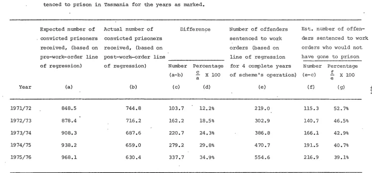 Table 2. The estimated number and proportion of offenders sentenced to work orders who would not have been sen-