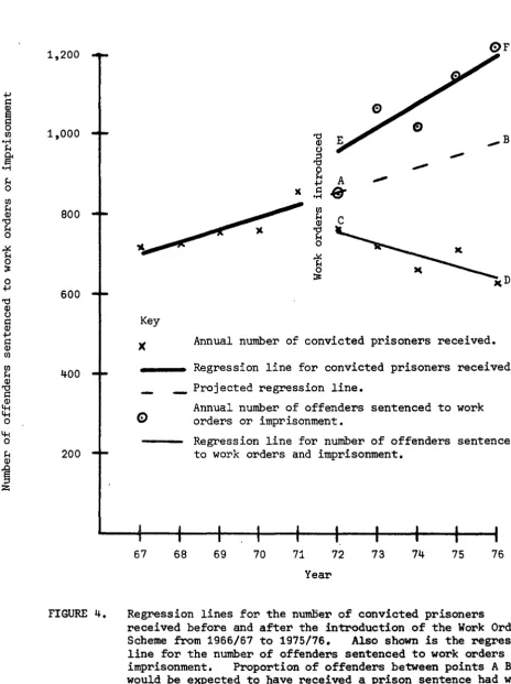 FIGURE 4. Regression lines for the numBer of convicted prisoners received before and afte~ the introduction of the Work Order Scheme from 1966/67 to 1975/76