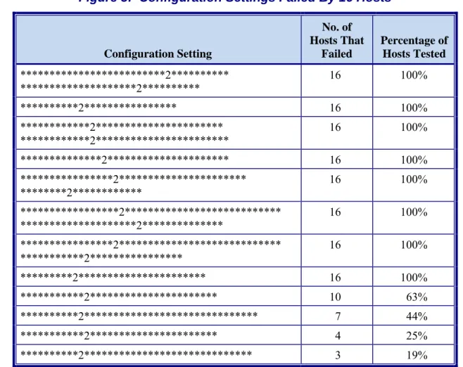 Figure 5:  Configuration Settings Failed By 16 Hosts Configuration Setting  No. of  Hosts That Failed  Percentage of Hosts Tested  *************************2**********  ********************2**********  16  100%  **********2****************  16  100%  *****