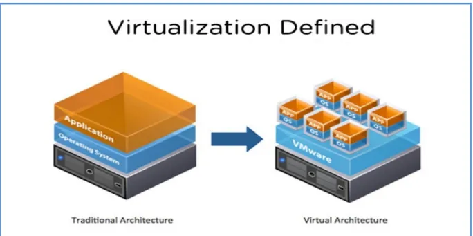 Figure 1:  Illustration of Server Virtualization 