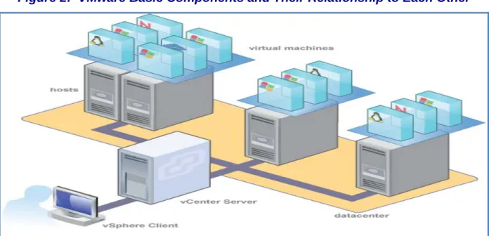 Figure 2:  VMware Basic Components and Their Relationship to Each Other 