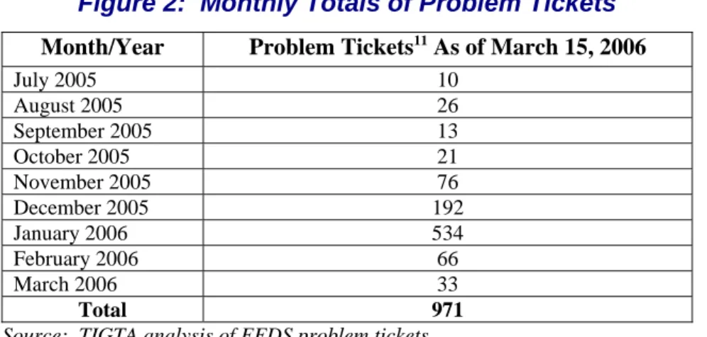 Figure 2:  Monthly Totals of Problem Tickets
