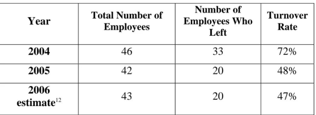 Figure 3:  Contractor Turnover Rate 