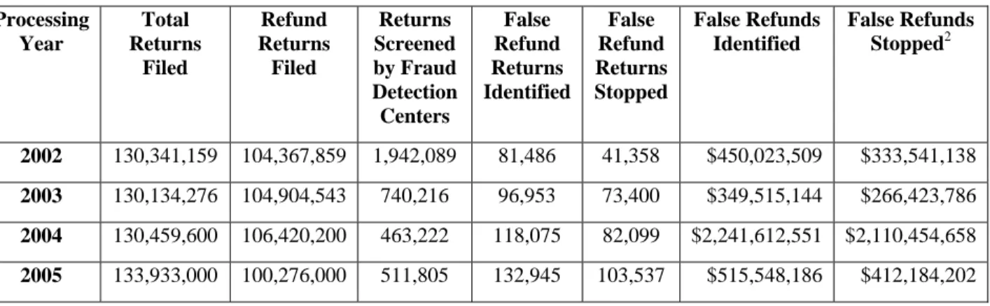 Figure 1 shows the amount of fraudulent refunds stopped has generally increased over the last   4 years