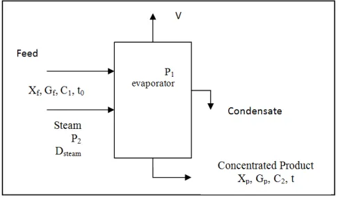 Fig. 1. Simplified Block Flow Diagram for Single Effect Evaporator 