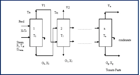 Fig. 2. Multiple Effect Evaporation Equipment (Co-Current) 