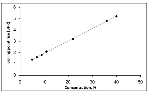 Fig. 3. Boiling Point Rise Of Tomato Juice Solutions 