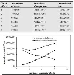 Table 1. Cost Items of Single And Multiple Effect Evaporators 