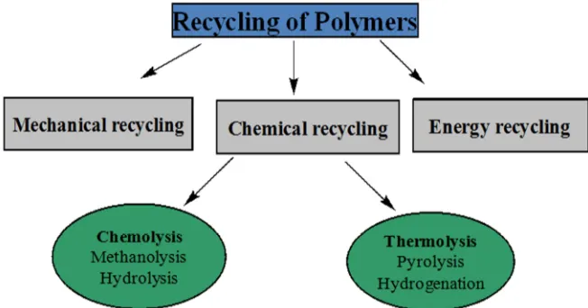 Figure 1. Methods of recycling polymers and related materials [13, 14]. 