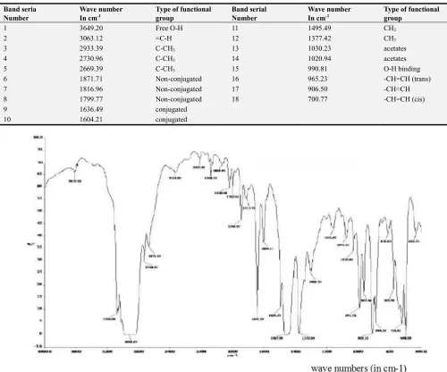 Table 1. FT-IR spectrum wave number for the product that corresponds to Naphtha. 