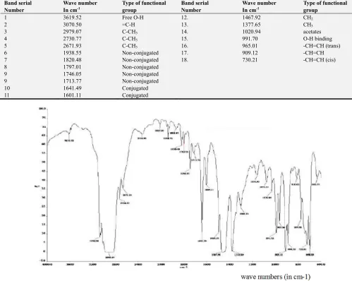 Table 2. FT-IR spectrum wave number for the product that corresponds to Kerosene. 