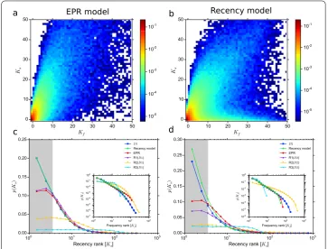 Figure 6 Comparison between the EPR model and the recency-based (RM) model. (a) The analysis ofmechanism, we can observe the same high probability of return to recently-visited locations (the return ranks generated by the EPR model shows that it reproduces