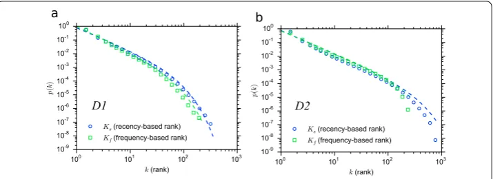 Figure 1 Comparison between the probability of return by recency and frequency ranks. Thedistributions of both ranks can be better approximated by truncated power laws (dashed lines)