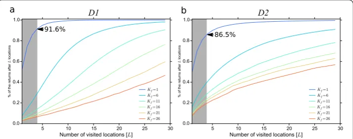 Figure 3 Fraction of returns to the Kf most-visited location occurring after the visitation of L differentlocations