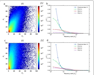 Figure 4 The rank-based analyses of randomized versions of the empirical datasets. (a) andfor the other randomization methods are on the Supporting Information)