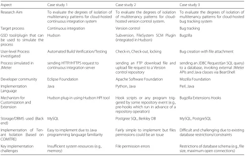 Table 7 Comparison of different aspects in which the Cases vary