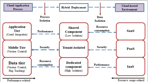 Fig. 7 Mapping of Degrees of Isolation to Cloud-hosted GSD Process and Resources