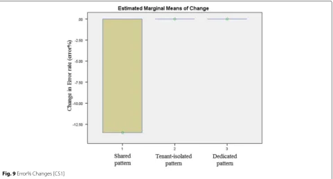 Fig. 10 Throughput Changes [CS1]