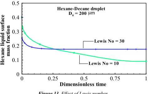 Figure 11. Heptane liquid surface mass fraction variation with dimensionless time. Figure 11: Heptane liquid surface mass fraction