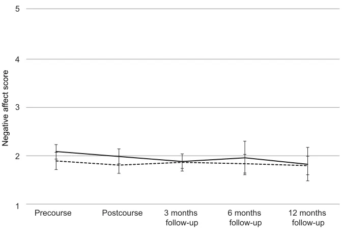 Table 2 Predictors of self-esteem, positive affect, and negative affect (n=236)