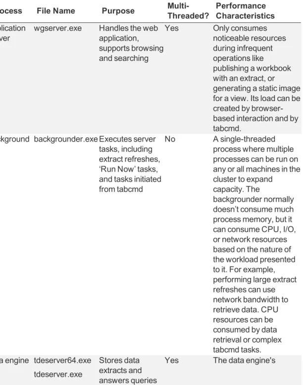 Tableau Server uses 32-bit processes. The exception is the data engine. If the 32-bit version of Tableau Server is installed on a 64-bit operating system, the 64-bit version of the data engine process is used.