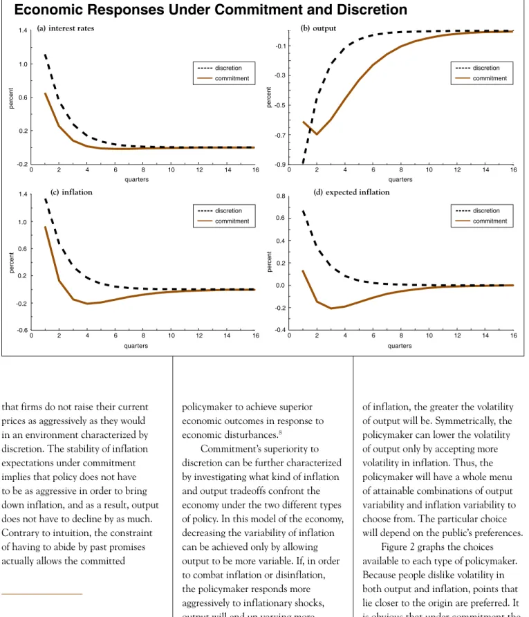 Figure 2 graphs the choices  available to each type of policymaker. 