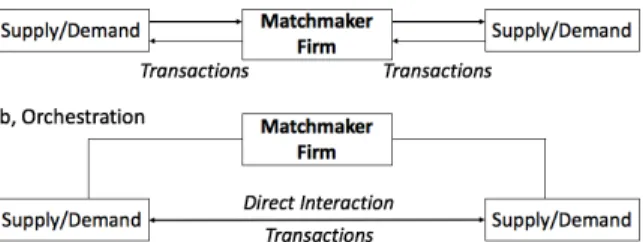 Figure 1. Brokering vs orchestration [27]. 