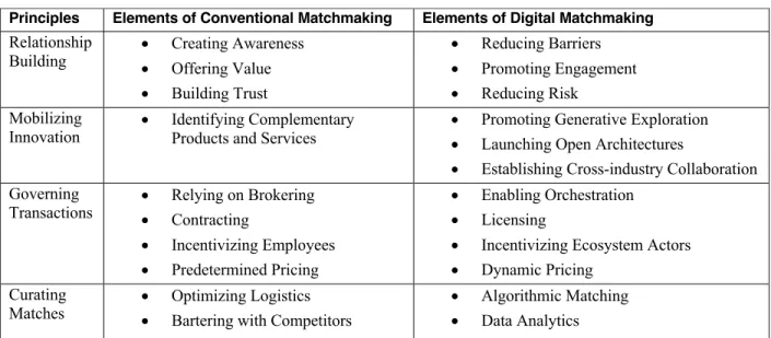 Table 1. Organizing Logics for Matchmaking  Relationship Building. Ecosystems are distributed  and  loosely  coupled  structures,  where  relationship  building is typically focused on the identification and  exploitation  of  mutual  interests  [32]