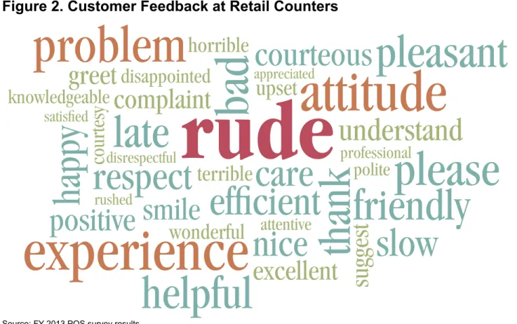 Figure 2. Customer Feedback at Retail Counters