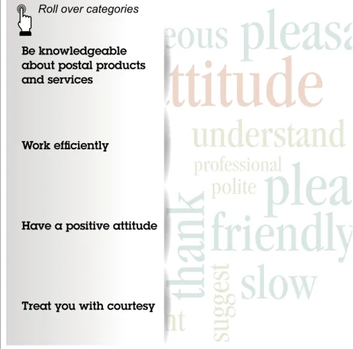 Figure 3. Issues Most Important to Customers Interacting with Sales Associates