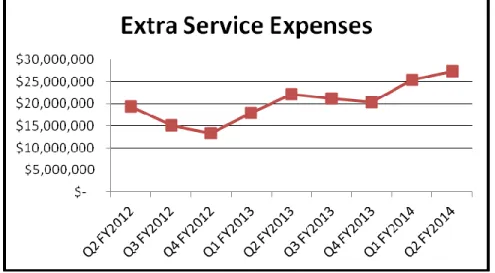 Figure 1. Surface Risk Model Results – Extra Service Expenses –    FY 2012, Q2 to FY 2014, Q2 