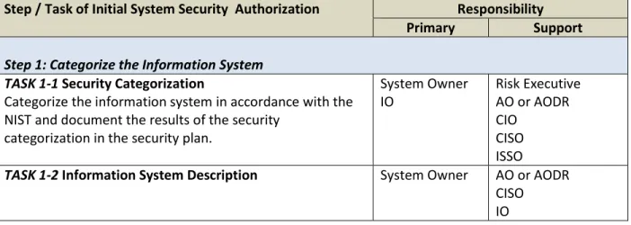Table 1: Initial System Security Authorization Steps and Associated Responsibility  Step / Task of Initial System Security  Authorization  Responsibility 