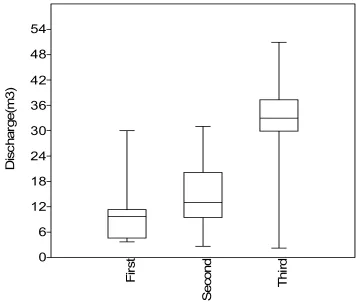 Figure 4. Box plot showing changes in discharge over the first (1984-1993, second (1994-2003) and third periods (2004-2013)