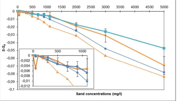 Figure 2. Average salinity differences measured on white sand for S = 33.9 and S = 35