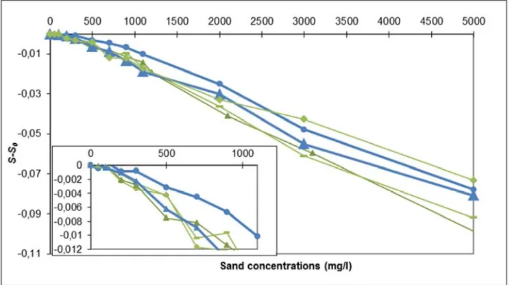Figure 3 shows the results obtained with Mediterranean seawater. The less important deviations obtained with ‘desalted’ and warmed sand are more visible